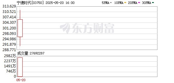 最大股票配资网 宁德时代港股“首秀”亮眼摘得今年以来全球最大IPO桂冠